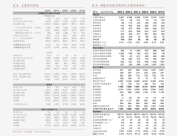 ?TDI的最新價格更新信息??