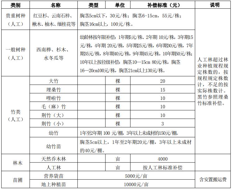 最新林地補(bǔ)償標(biāo)準(zhǔn),最新林地補(bǔ)償標(biāo)準(zhǔn)，背景、進(jìn)展與地位