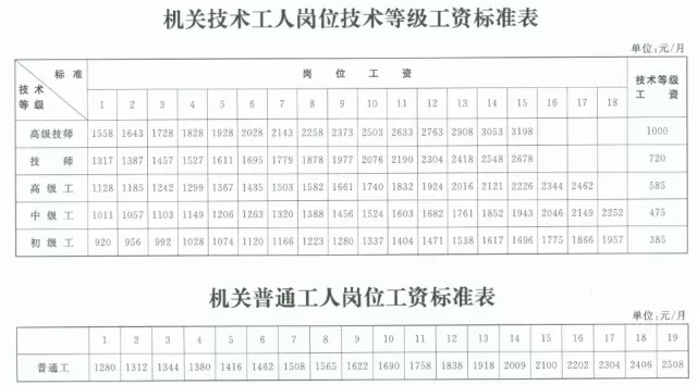 工人技師待遇最新政策,工人技師待遇最新政策