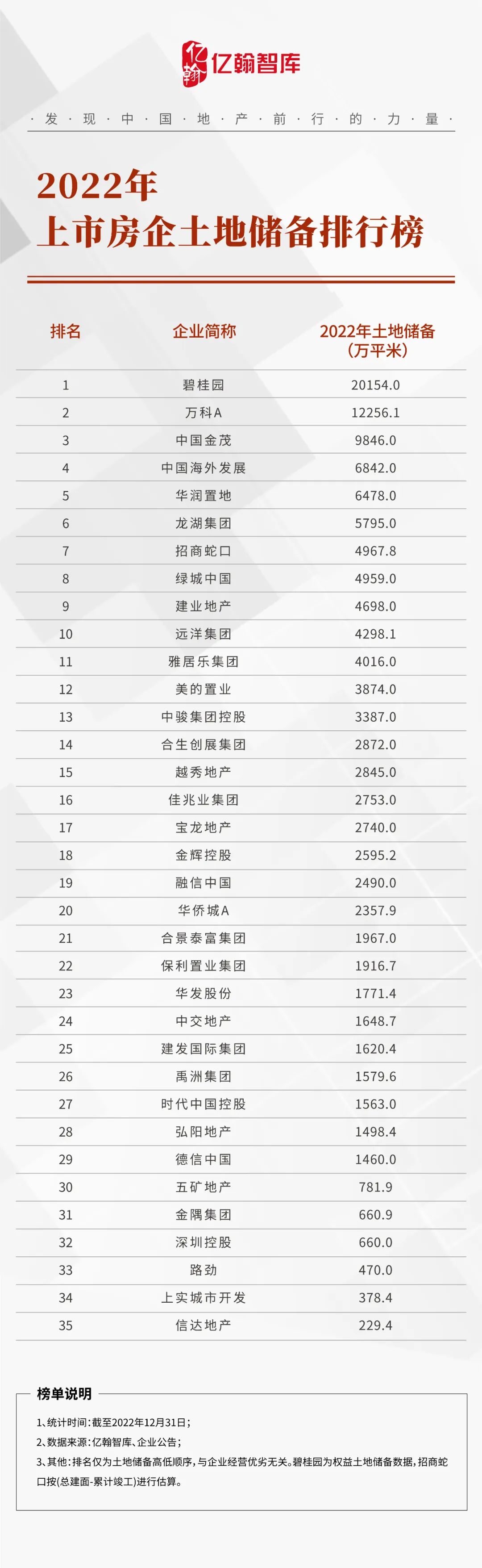 重磅揭秘，上市公司土地儲備排名，誰將成為地產(chǎn)巨頭？