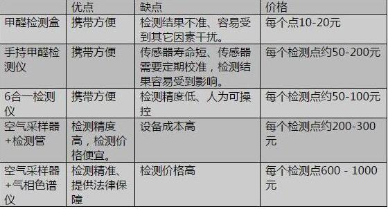 甲醛最新報價揭秘，治理費用不再擔憂