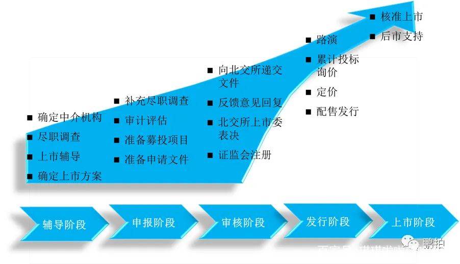 時(shí)代背景下的商業(yè)里程碑，最新上市流程詳解